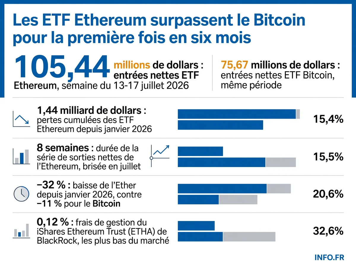 Comparaison des flux hebdomadaires des ETF Ethereum et Bitcoin durant la semaine du 13-17 juillet 2026, avec focus sur le lundi noir de 424,66 M$ de sorties Bitcoin, contexte des pertes cumulées 2026 et évolution des cours.