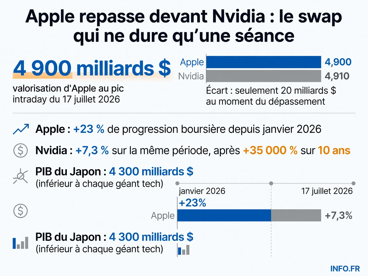 Évolution des capitalisations boursières d'Apple et Nvidia durant la séance du 17 juillet 2026, avec comparaison des PIB nationaux et des progressions annuelles.