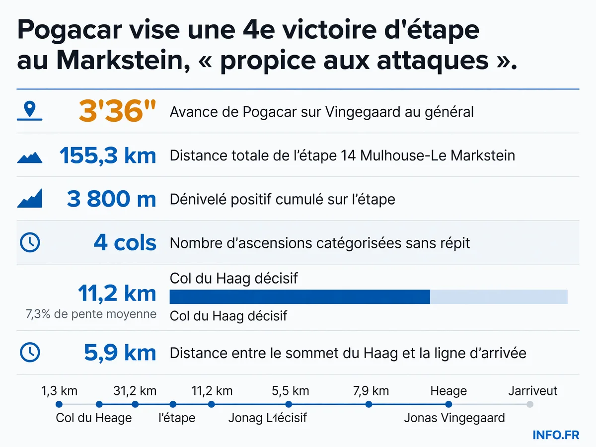 Les chiffres clés de la 14e étape du Tour de France 2026 entre Mulhouse et Le Markstein dans les Vosges