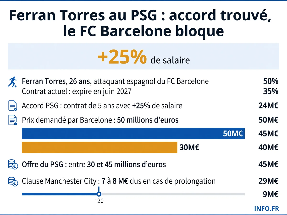 Les chiffres-clés du transfert de Ferran Torres entre le FC Barcelone et le Paris Saint-Germain: écart de prix, durée de contrat et clause Manchester City
