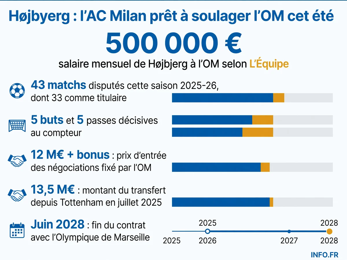 Les chiffres clés du dossier Pierre-Emile Højbjerg entre l'OM et l'AC Milan à l'été 2026