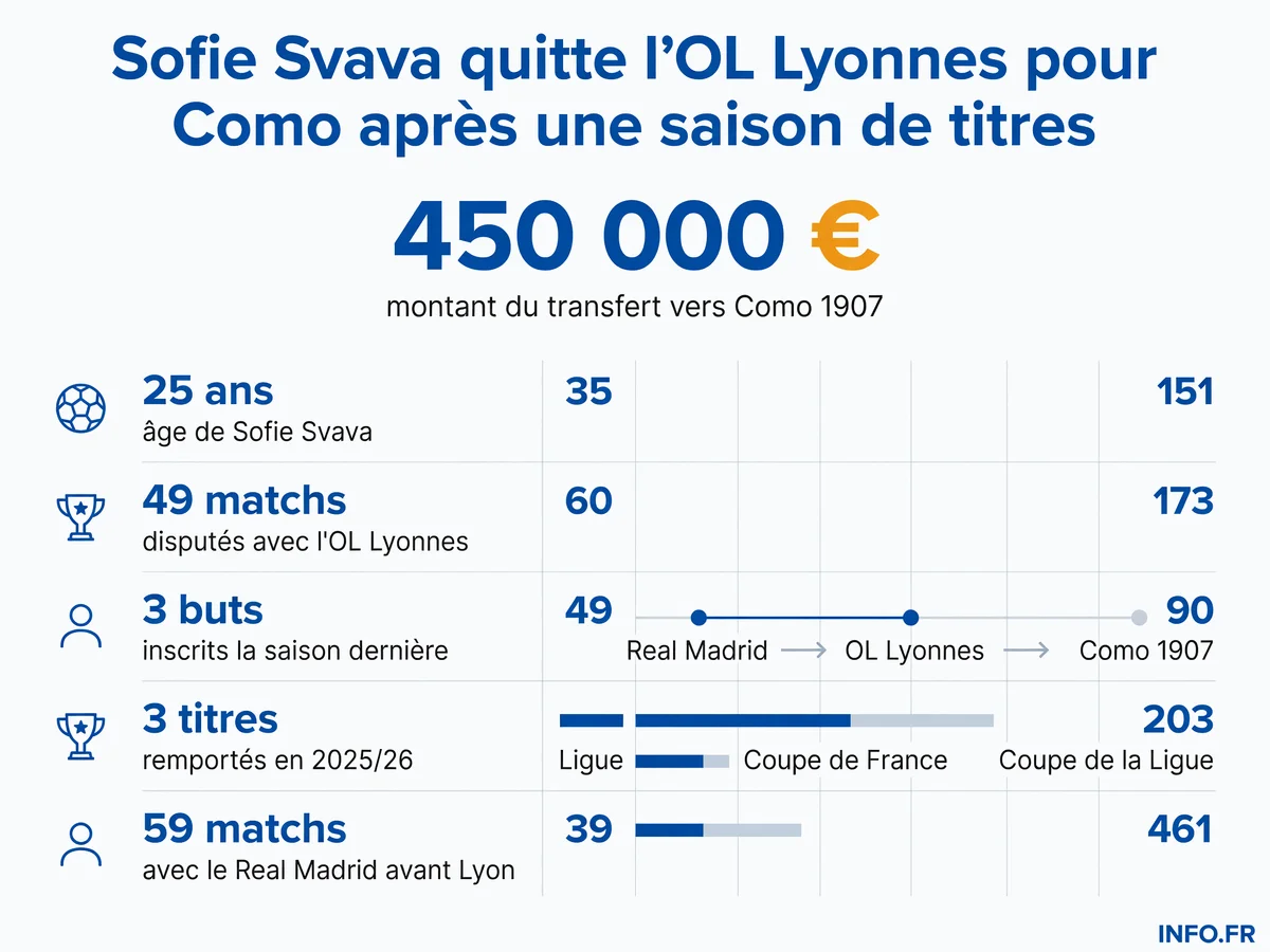 Le parcours de Sofie Svava, de son arrivée au Real Madrid à son transfert à Como 1907 en passant par une saison pleine à l'OL Lyonnes couronnée de trois titres.