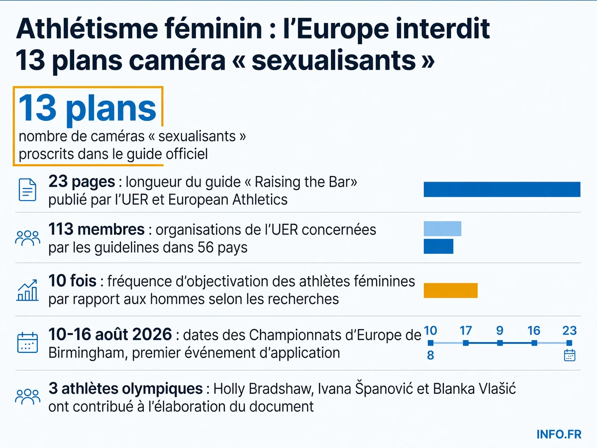 Données chiffrées sur les nouvelles guidelines européennes interdisant les plans caméra sexualisants en athlétisme féminin, publiées mi-juin 2026 et appliquées aux Championnats d'Europe de Birmingham.