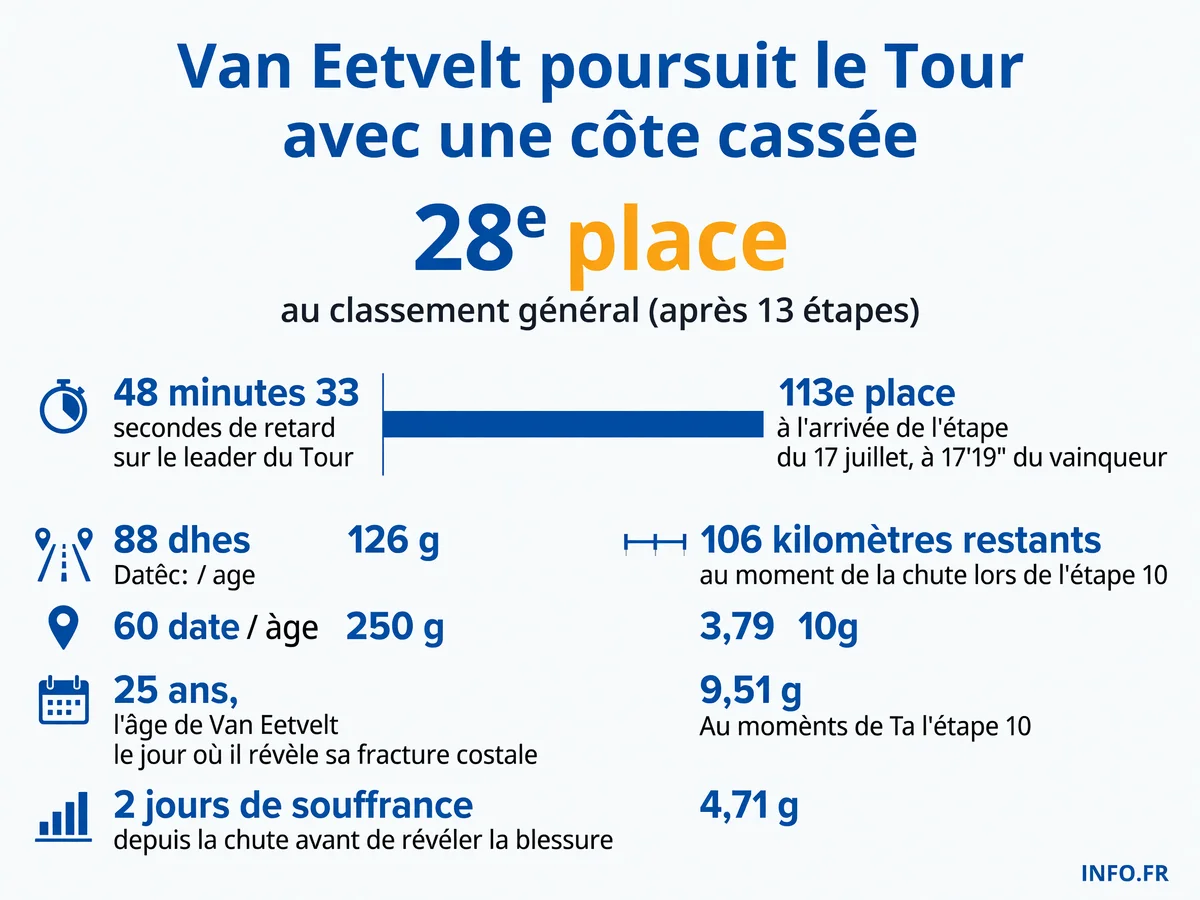 Chiffres clés de la poursuite du Tour de France 2026 par Lennert Van Eetvelt malgré une côte cassée suite à sa chute lors de l'étape 10 vers Le Lioran.
