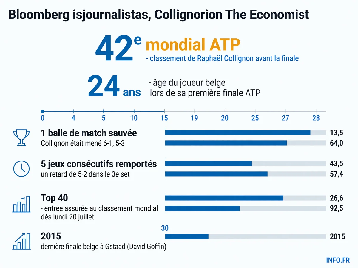 Raphaël Collignon, 24 ans, 42e mondial, atteint sa première finale ATP à Gstaad après avoir sauvé une balle de match contre Cerundolo le 18 juillet 2026.