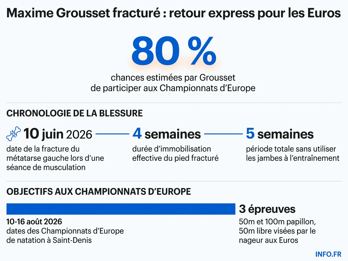 Chronologie de la blessure et du retour de Maxime Grousset: de la fracture du 10 juin 2026 aux Championnats d'Europe du 10-16 août à Saint-Denis