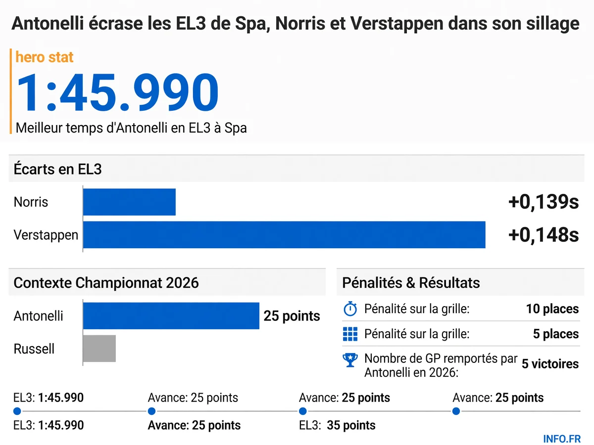 Résultats des essais libres 3 du Grand Prix de Belgique 2026 à Spa-Francorchamps avec le meilleur temps d'Antonelli et les écarts avec Norris et Verstappen