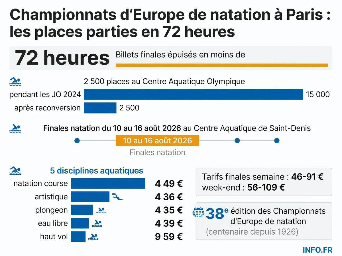 Infographie présentant les chiffres clés de la billetterie des Championnats d'Europe de natation 2026 à Paris: capacité réduite du Centre Aquatique, tarifs par discipline et rapidité d'épuisement des places.
