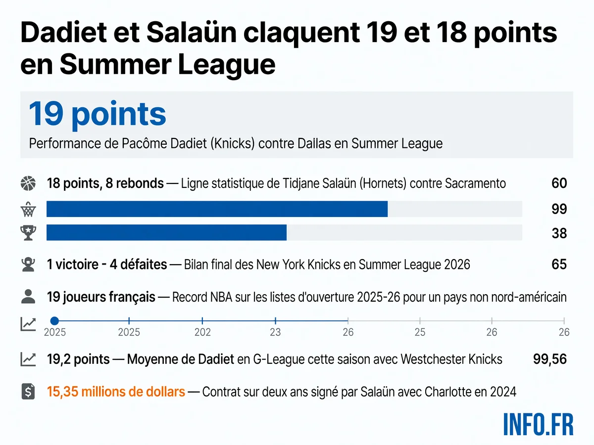 Performances des joueurs français Pacôme Dadiet et Tidjane Salaün lors de la Summer League NBA 2026 à Las Vegas avec statistiques clés et contexte historique de la présence française en NBA