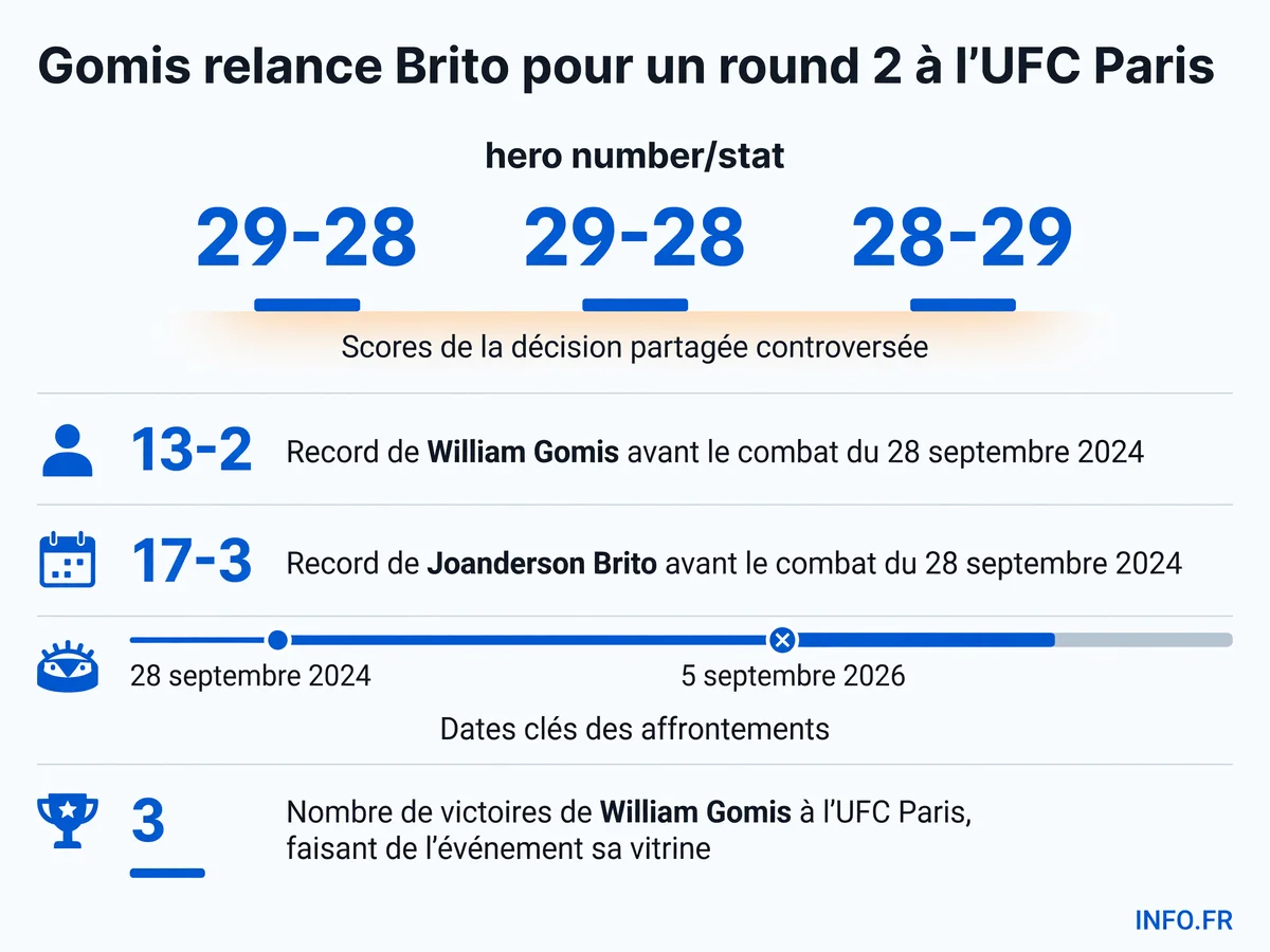 Statistiques clés du combat controversé entre William Gomis et Joanderson Brito à l'UFC Paris 2024 et parcours des deux combattants depuis.