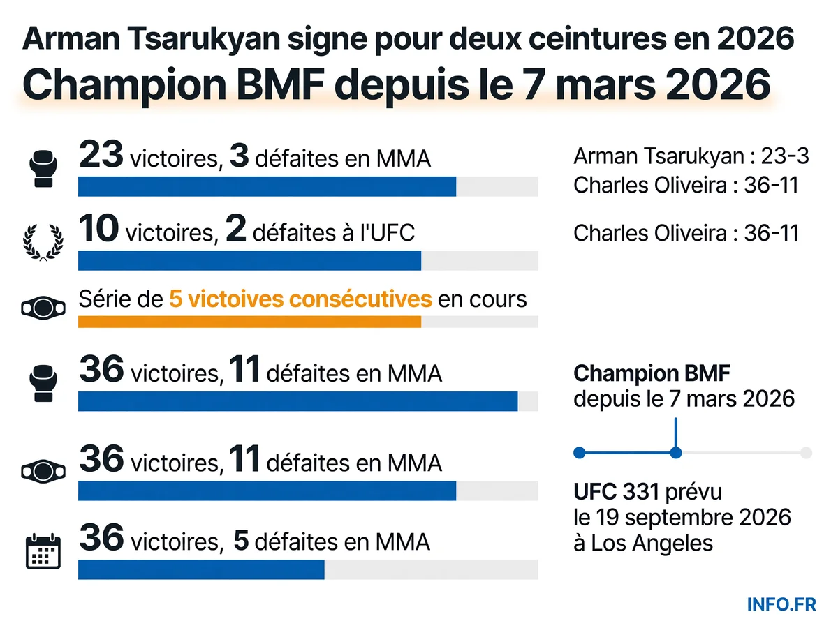 Statistiques comparatives d'Arman Tsarukyan et Charles Oliveira avant leur combat présumé pour la ceinture BMF à l'UFC 331 en septembre 2026
