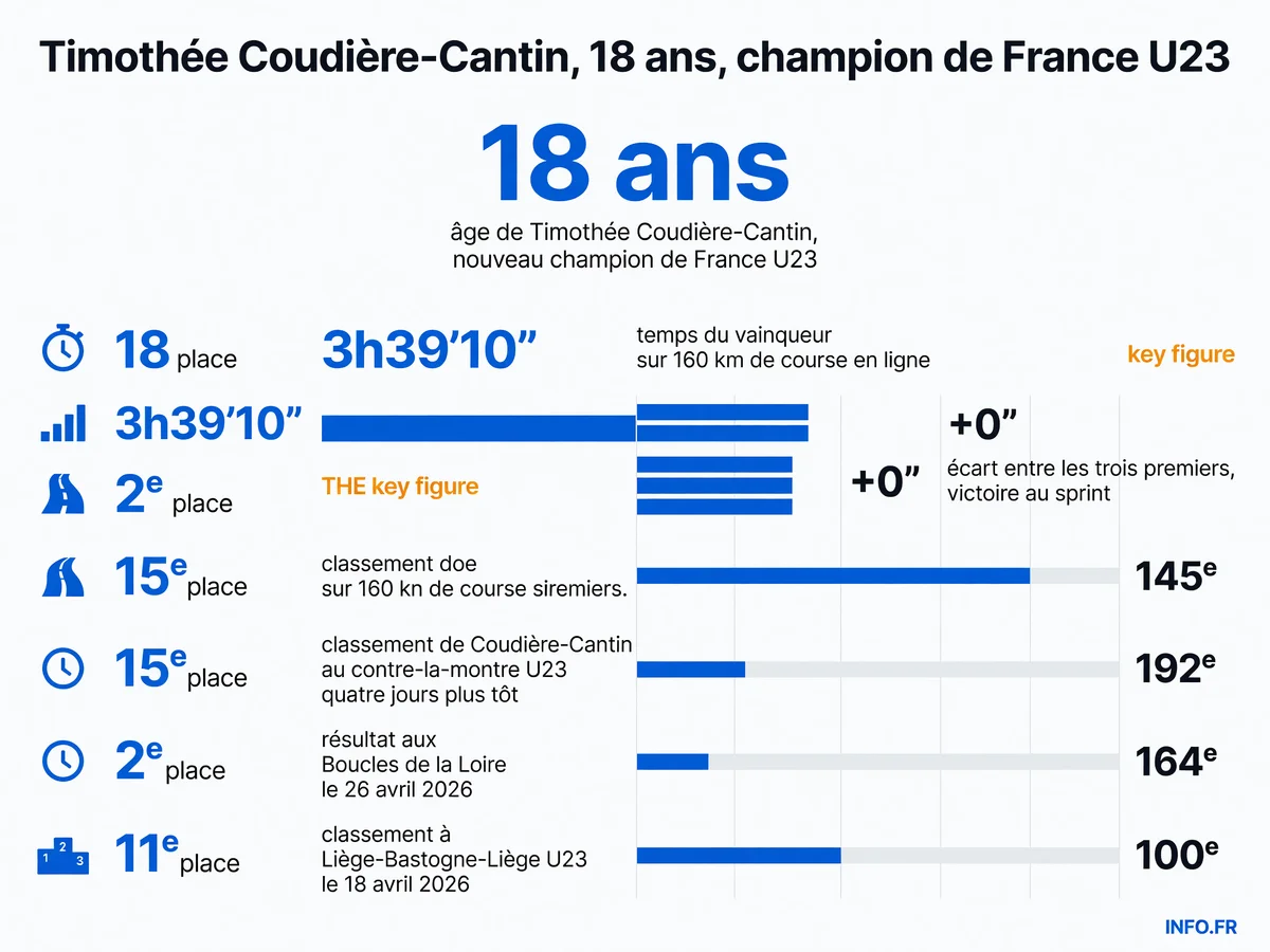 Timothée Coudière-Cantin remporte le championnat de France U23 au sprint à 18 ans après 160 km de course
