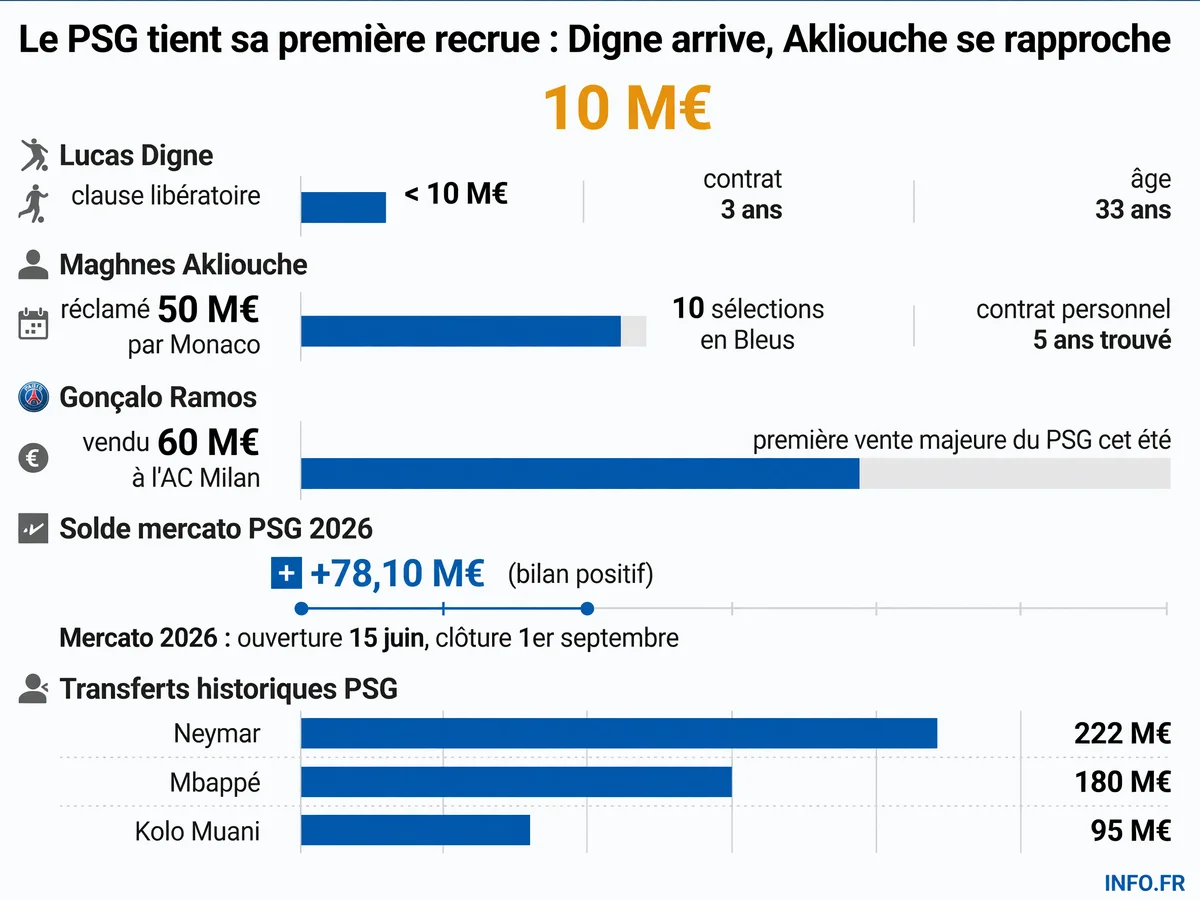 Chiffres clés du mercato PSG été 2026: arrivée de Lucas Digne, négociations Akliouche, vente Ramos, solde financier positif