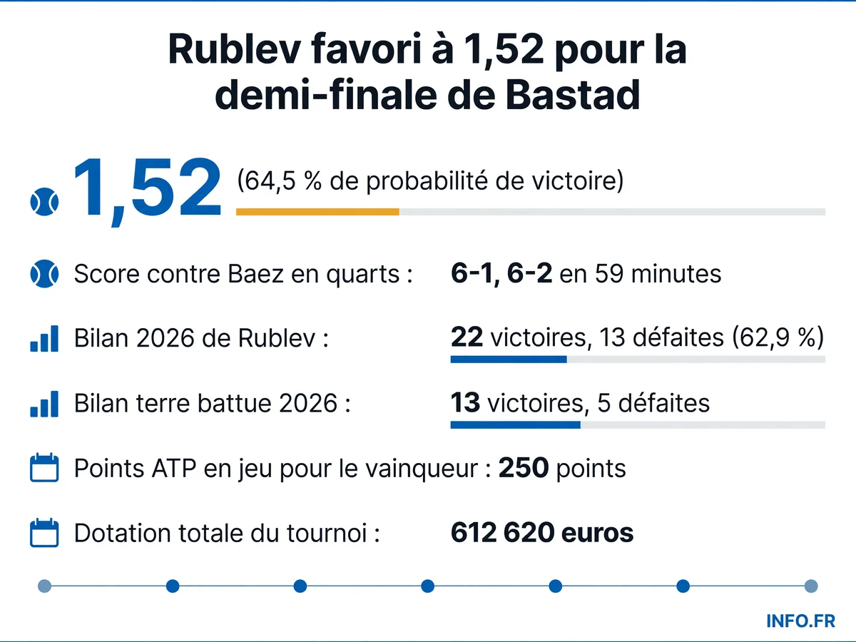 Statistiques et cotes du match Rublev-Tabilo en demi-finale du Nordea Open 2026 à Bastad