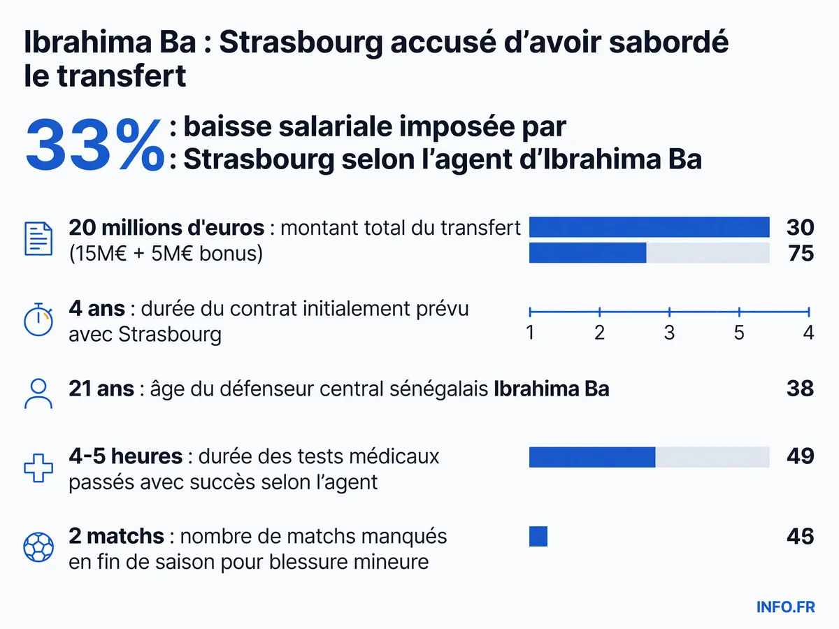 Chronologie et chiffres clés de l'échec du transfert d'Ibrahima Ba du FC Famalicão au RC Strasbourg en juillet 2026