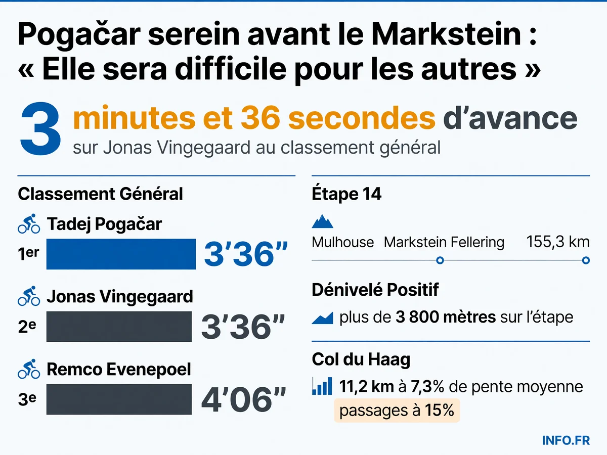 Classement général du Tour de France 2026 avant la 14e étape montagne au Markstein avec les écarts entre Pogačar, Vingegaard et Evenepoel