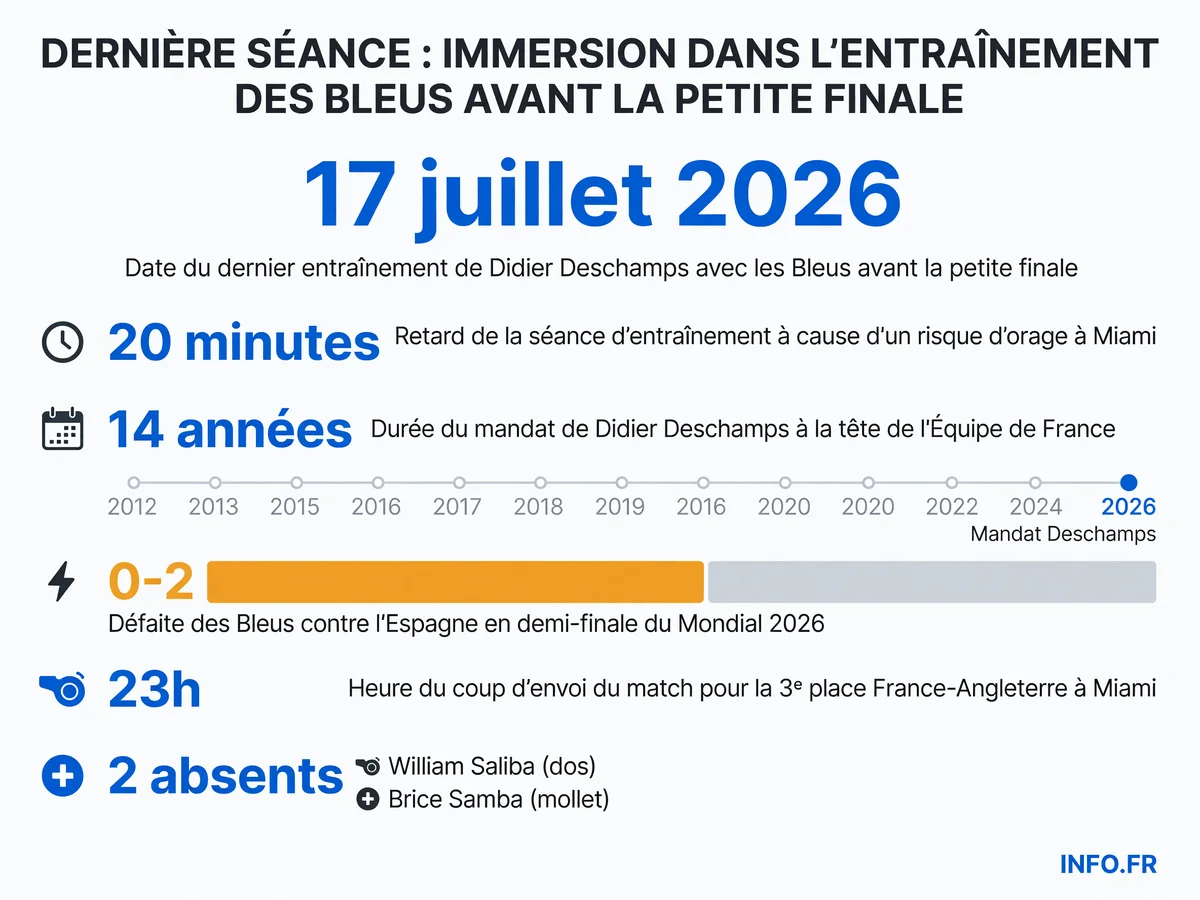 Les chiffres clés du dernier entraînement de l'Équipe de France avant la petite finale de la Coupe du Monde 2026 contre l'Angleterre à Miami