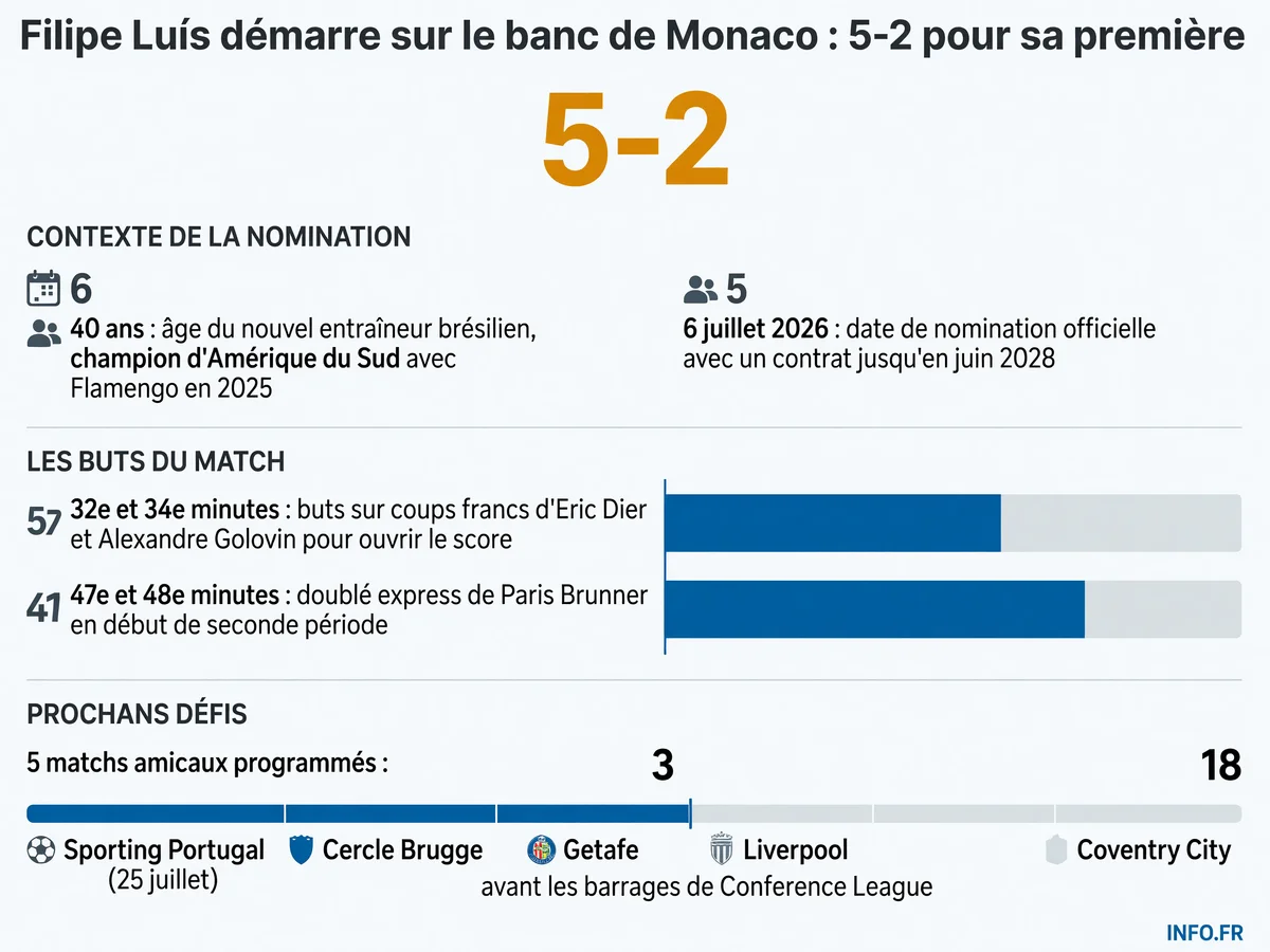 Statistiques de la première victoire de Filipe Luís comme entraîneur de l'AS Monaco lors du match amical contre Saint-Priest le 18 juillet 2026