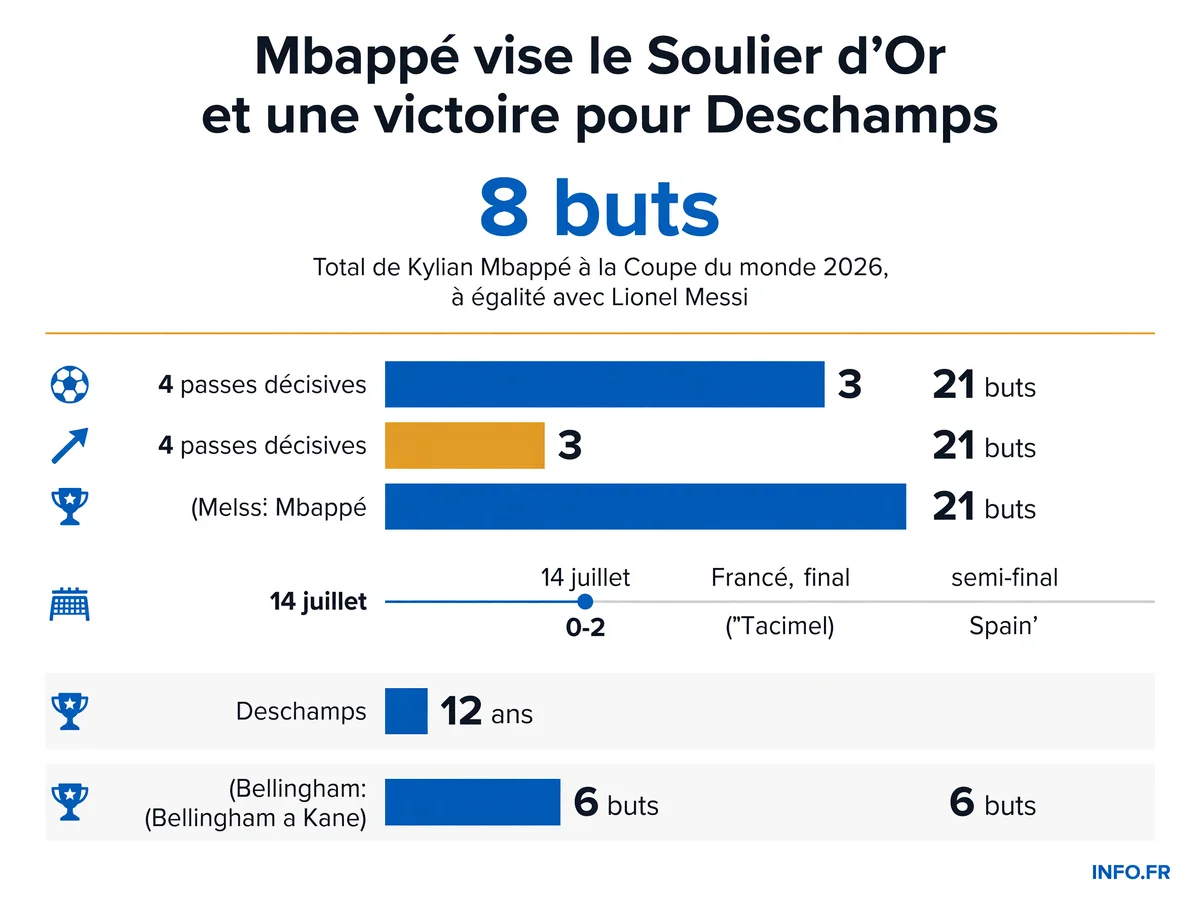 Infographie présentant les statistiques de la course au Soulier d'Or 2026 entre Kylian Mbappé et Lionel Messi avant la petite finale France-Angleterre