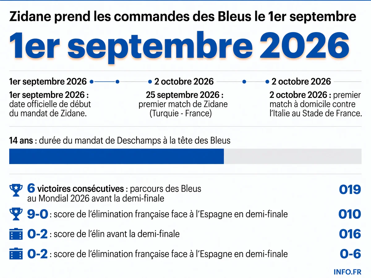 Calendrier de la transition entre Didier Deschamps et Zinedine Zidane à la tête de l'équipe de France de football, avec les dates clés du passage de relais et les premiers matchs de l'ère Zidane en septembre et octobre 2026.