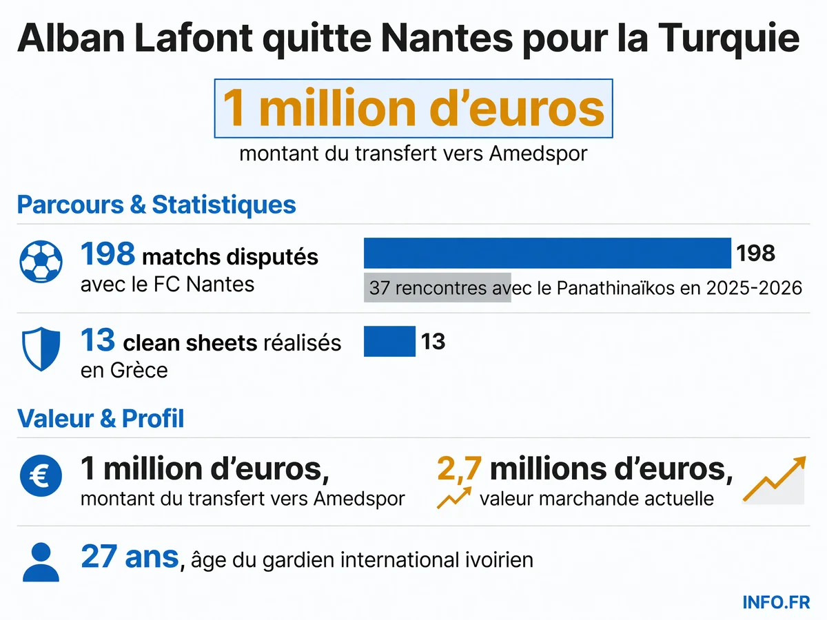 Le parcours d'Alban Lafont en chiffres: 198 matchs à Nantes, un prêt de 37 matches en Grèce, et un transfert à 1 million d'euros vers la Turquie