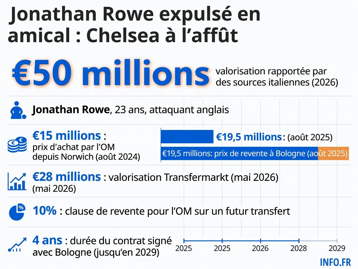Infographie synthétisant le parcours financier de Jonathan Rowe entre Norwich, l'OM et Bologne, avec les montants des transferts et la clause de revente marseillaise