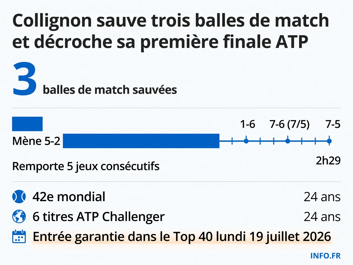 Parcours de Raphaël Collignon jusqu'à sa première finale ATP à Gstaad après avoir sauvé trois balles de match contre Cerundolo