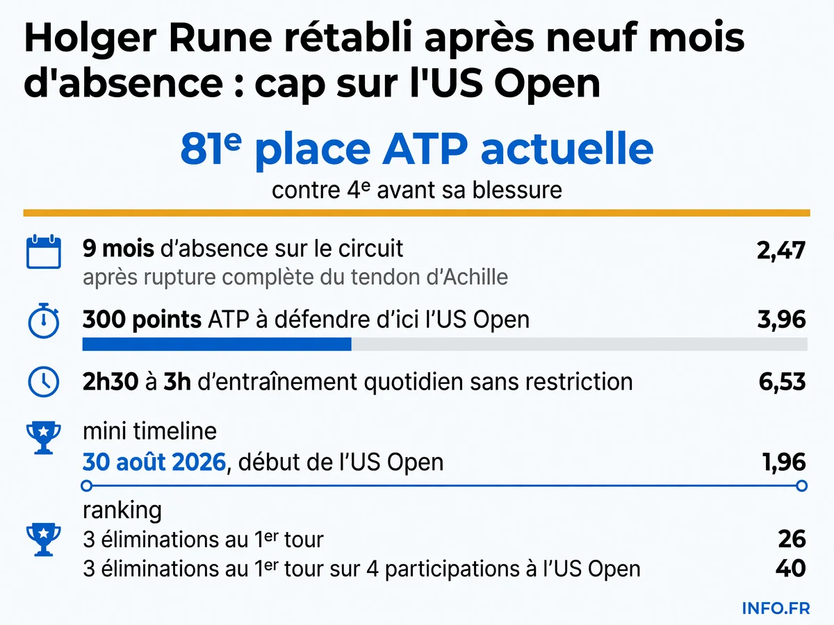 Holger Rune, 23 ans, effectue son retour après 9 mois d'absence pour rupture du tendon d'Achille: classement, préparation et objectifs pour la tournée américaine