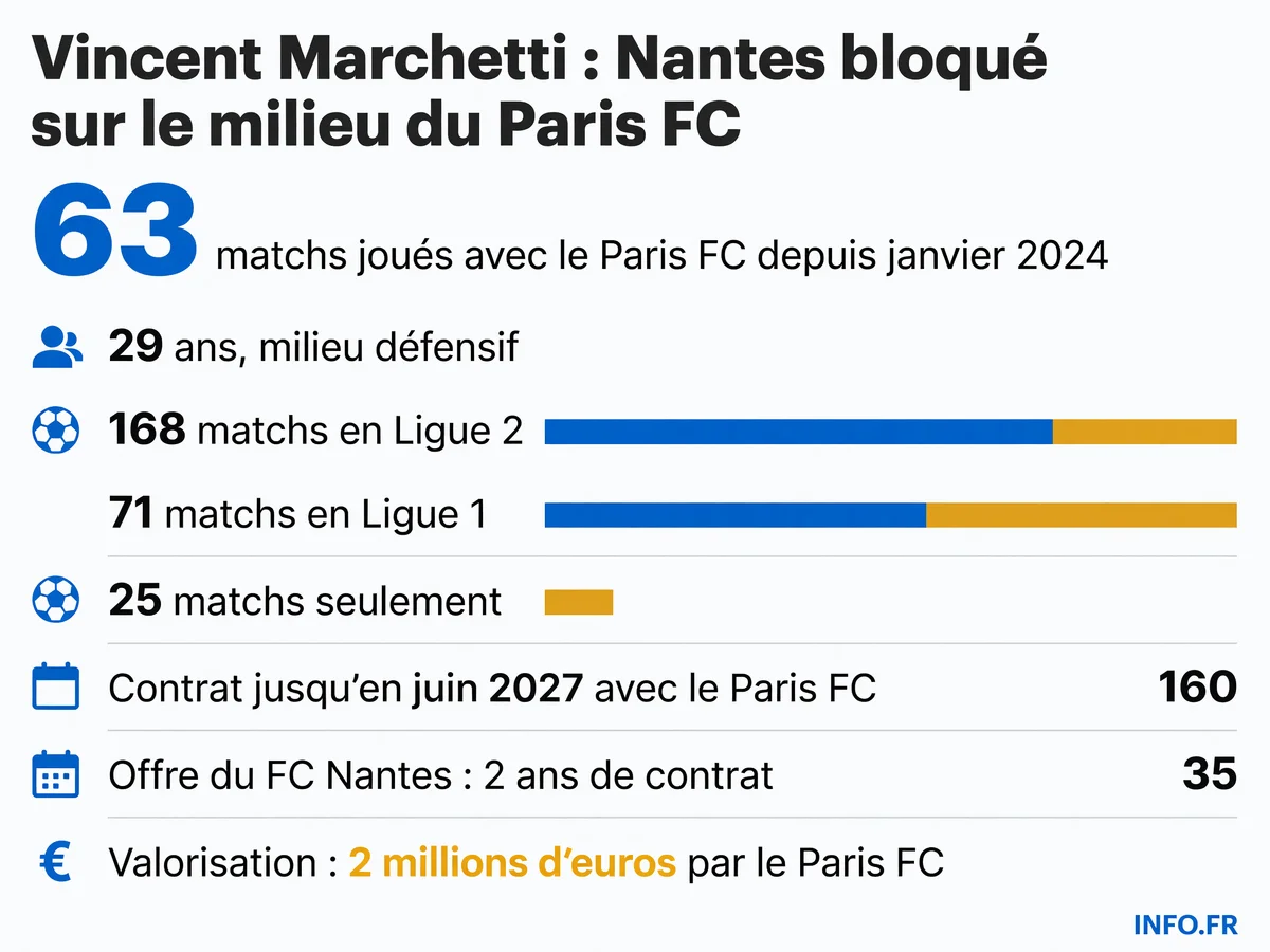 Profil et statistiques de Vincent Marchetti, milieu défensif du Paris FC pisté par le FC Nantes lors du mercato estival 2026