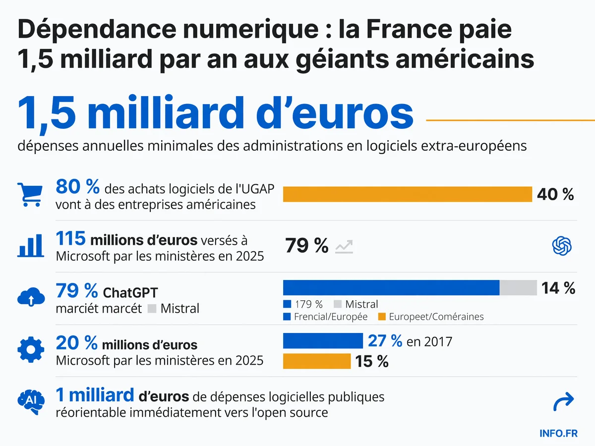 Cartographie de la dépendance numérique française aux géants américains: répartition des dépenses publiques, parts de marché cloud et propositions parlementaires pour reconquérir la souveraineté technologique
