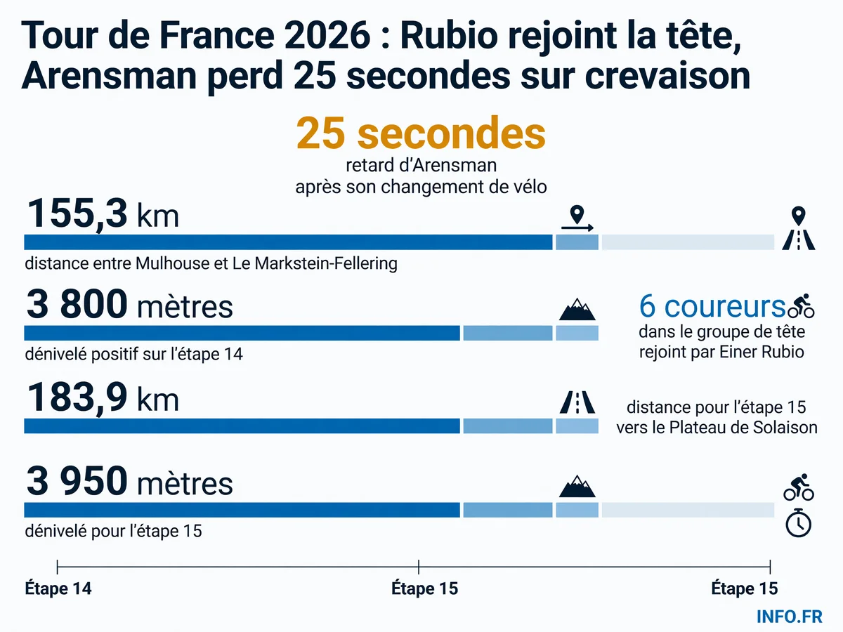 Données chiffrées de l'étape 14 du Tour de France 2026 entre Mulhouse et Le Markstein: distance, dénivelé, composition de l'échappée et retard d'Arensman après crevaison.