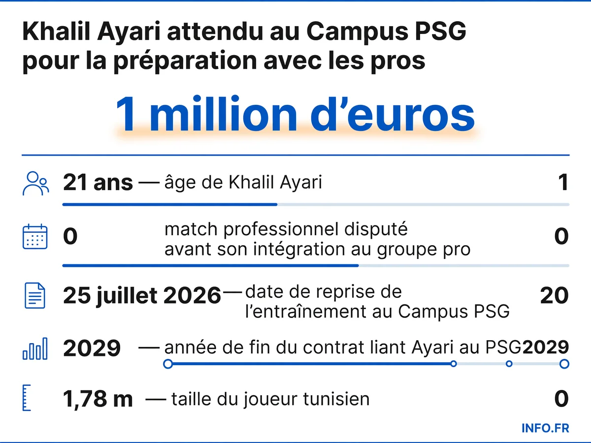 Infographie présentant les données clés du transfert de Khalil Ayari au Paris Saint-Germain: âge, montant du transfert, date de reprise et durée du contrat.