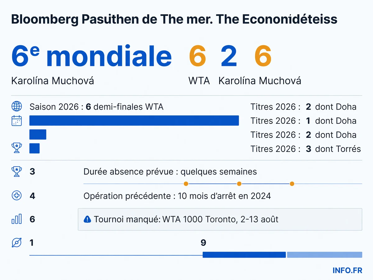 Karolína Muchová opérée après Wimbledon, forfait pour le WTA 1000 de Toronto prévu du 2 au 13 août 2026