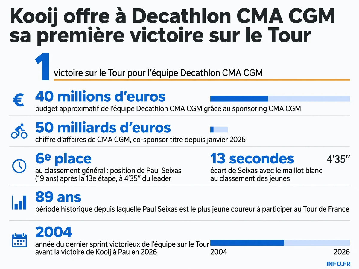 Bilan du partenariat Decathlon CMA CGM sur le Tour de France 2026: victoire de Kooij à Pau et performance exceptionnelle de Paul Seixas au classement général