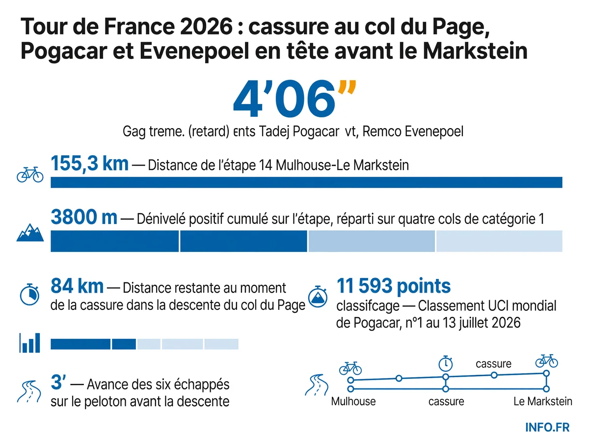 Carte de l'étape 14 du Tour de France 2026 entre Mulhouse et Le Markstein avec le tracé du col du Page et les quatre cols de catégorie 1
