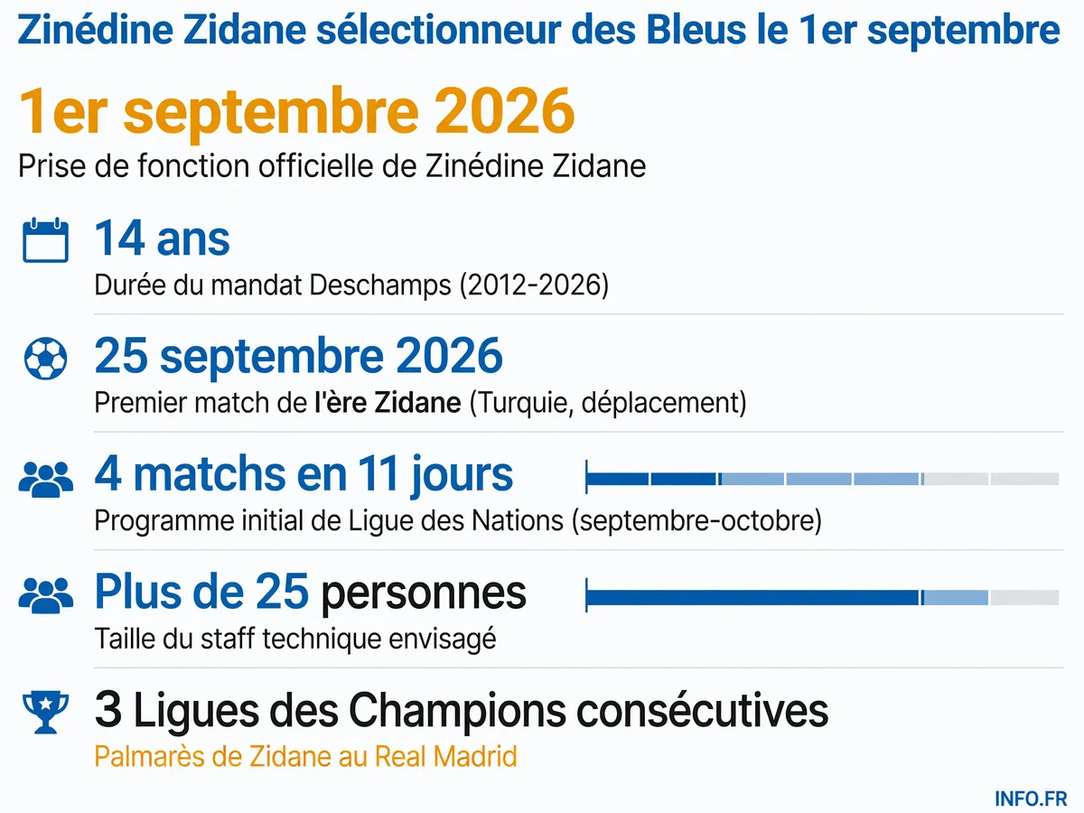 Chronologie de la transition Deschamps-Zidane à la tête de l'équipe de France et calendrier initial des Bleus en Ligue des Nations