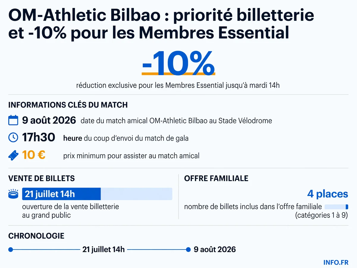 Infographie présentant les informations clés de la billetterie prioritaire pour le match amical OM-Athletic Bilbao du 9 août 2026 au Stade Vélodrome.