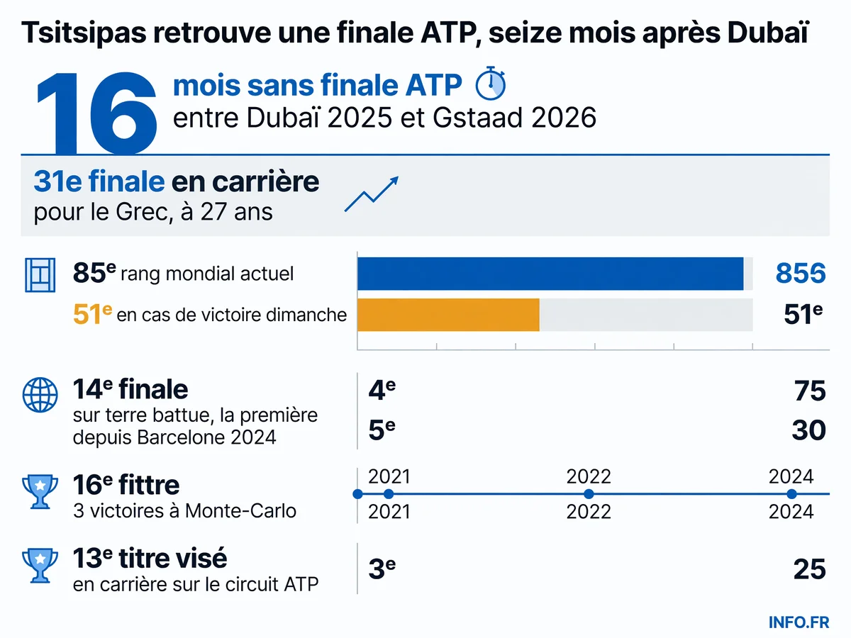 Le parcours et les statistiques de Stefanos Tsitsipas jusqu'à la finale de l'ATP 250 de Gstaad en juillet 2026.