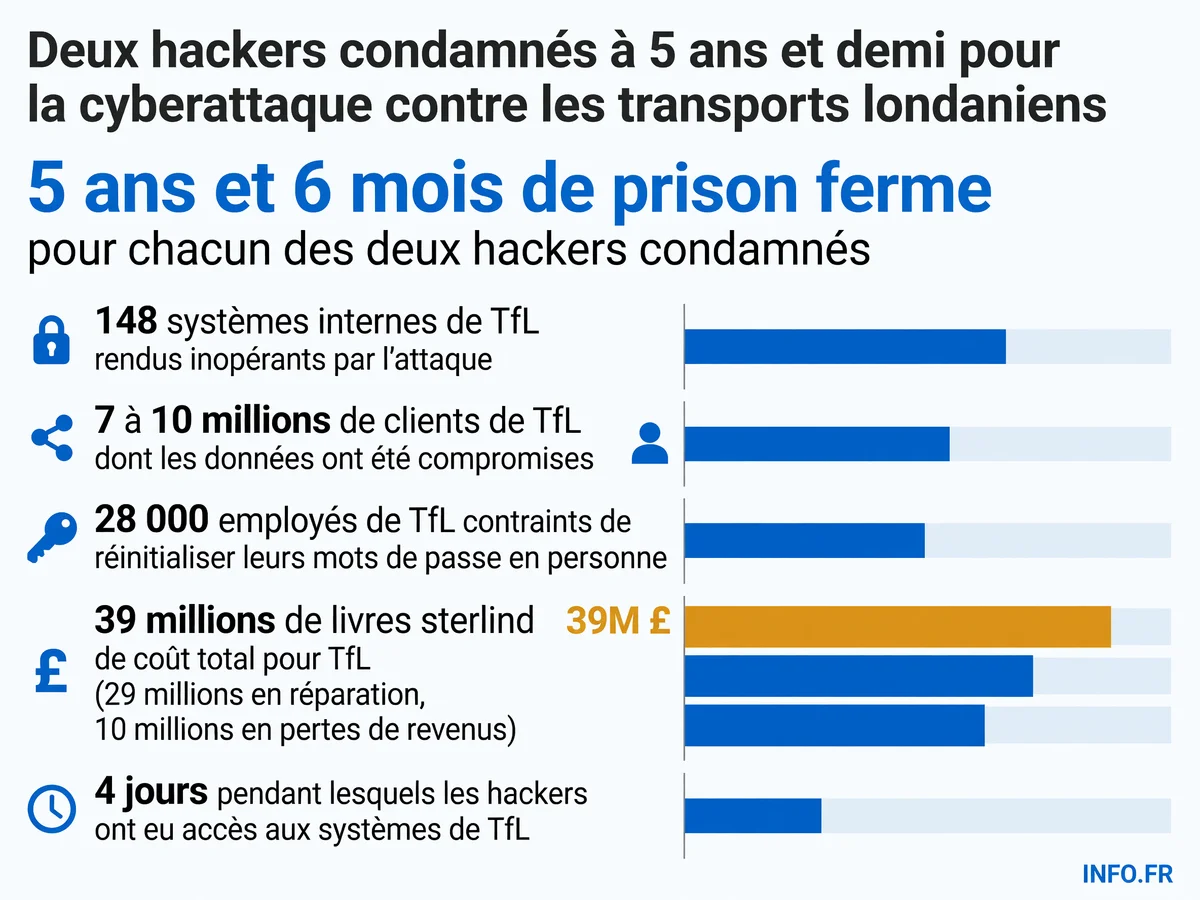 Bilan chiffré de la cyberattaque contre Transport for London en septembre 2024 par deux membres du collectif Scattered Spider