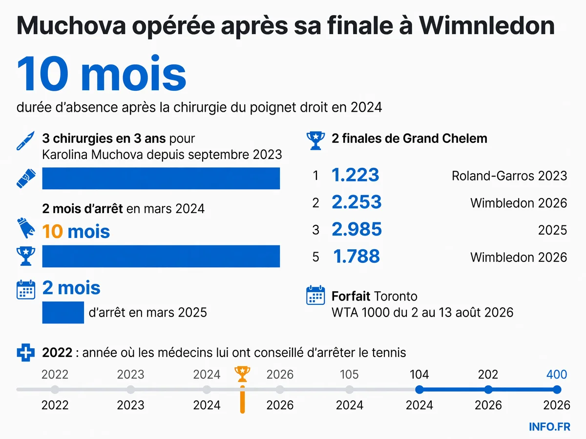 Chronologie des blessures et opérations de Karolina Muchova entre 2023 et 2026: trois chirurgies, dix mois d'absence, et un parcours jusqu'en finale de Wimbledon malgré les douleurs.