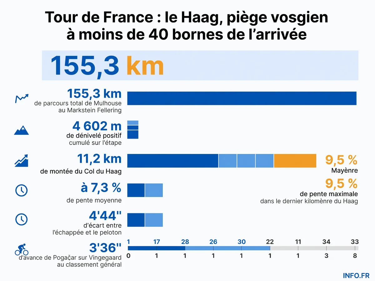 Profil de la 14e étape du Tour de France 2026 avec distance, dénivelé et écarts entre favoris dans les Vosges