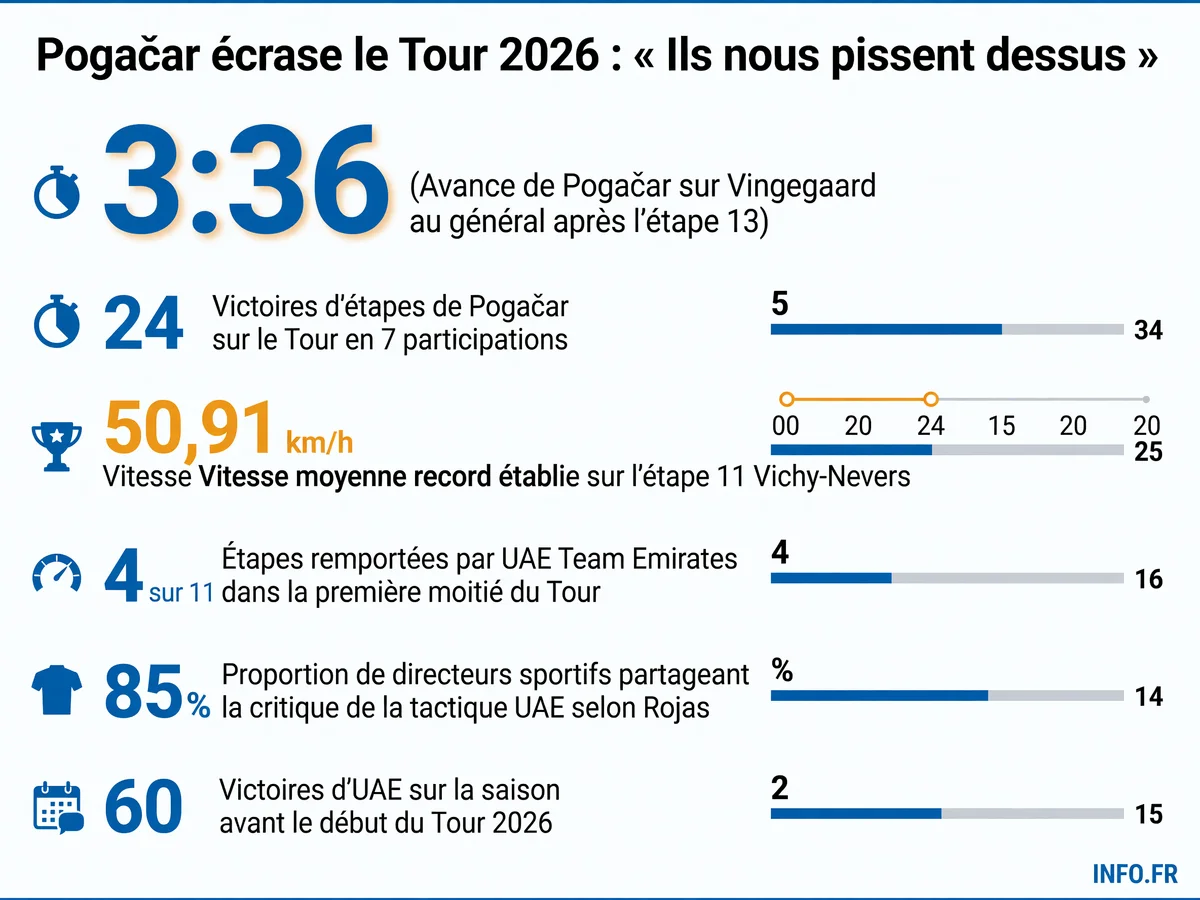Domination chiffrée de Tadej Pogačar et UAE Team Emirates sur le Tour de France 2026 à mi-parcours
