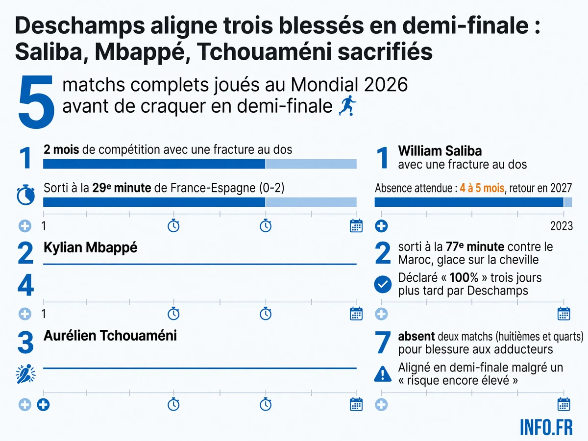 Chronologie des blessures de Saliba, Mbappé et Tchouaméni lors de la Coupe du Monde 2026, avec les décisions contestées de Didier Deschamps de les aligner malgré les alertes médicales
