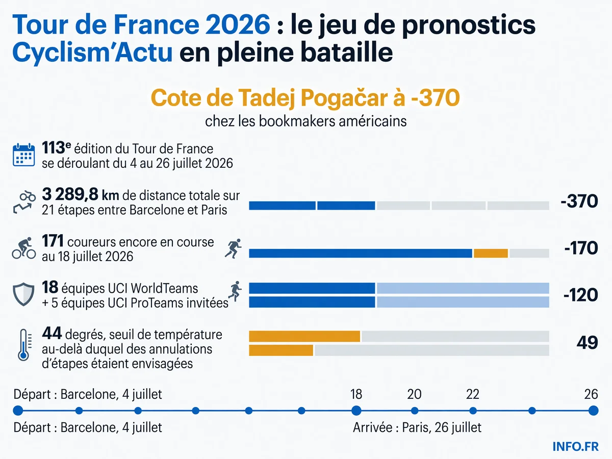 Données clés du Tour de France 2026: parcours de 3 289,8 km sur 21 étapes, 171 coureurs en lice au 18 juillet, et cotes des favoris