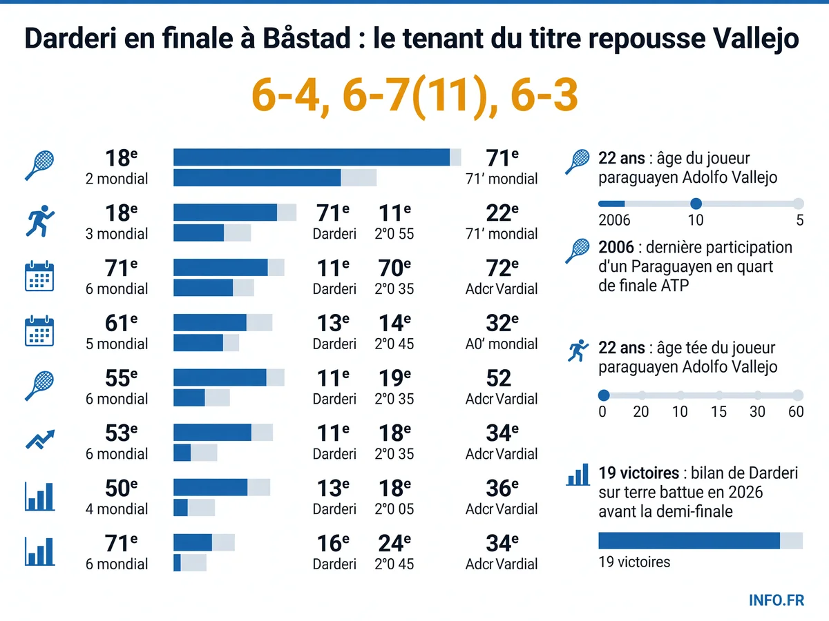 Statistiques de la demi-finale ATP 250 de Båstad opposant Luciano Darderi à Adolfo Vallejo le 18 juillet 2026