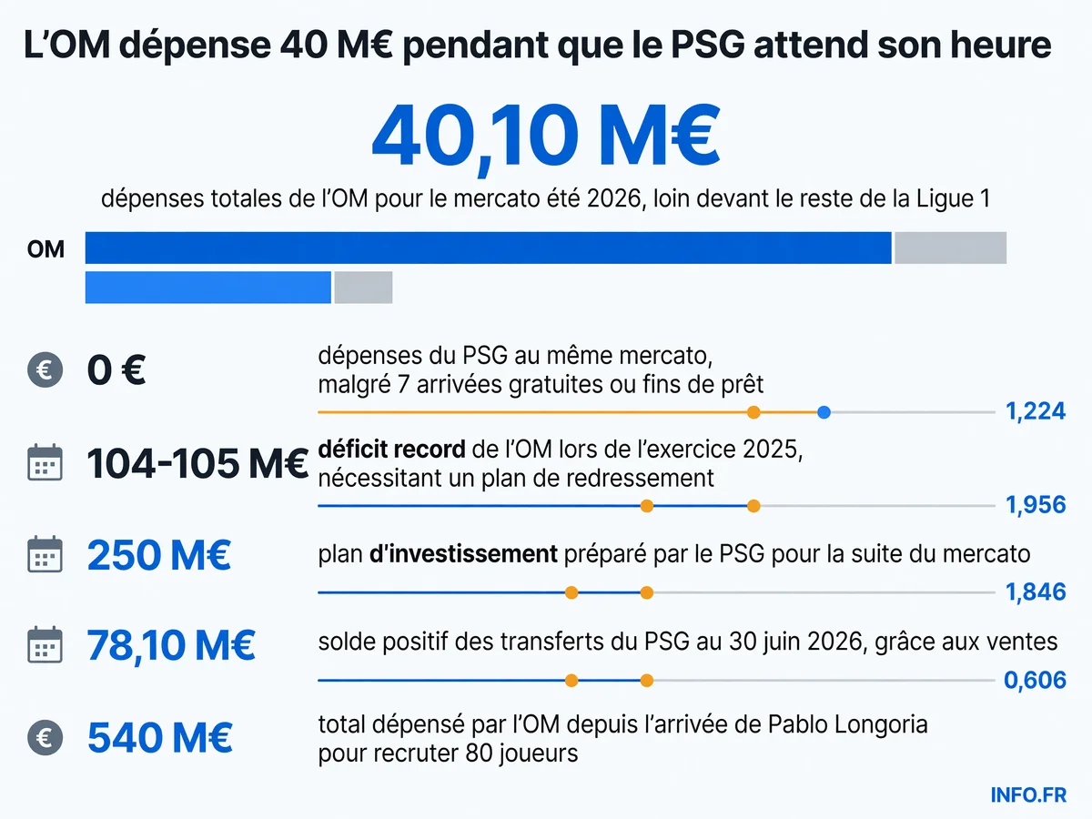 Comparaison des dépenses et stratégies mercato entre l'OM (40,10 M€ investis) et le PSG (0 € dépensé, 250 M€ en préparation) lors de l'été 2026