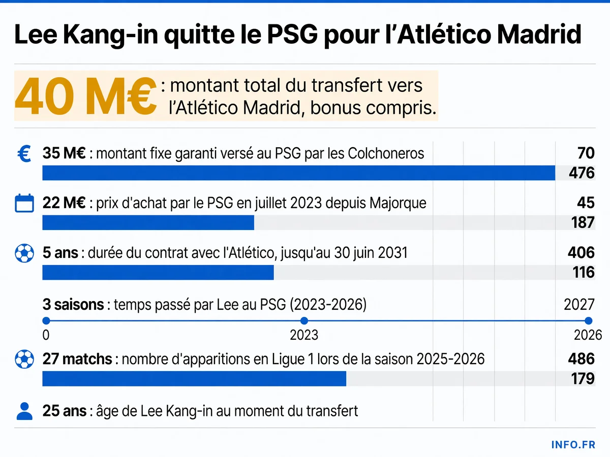 Infographie présentant les chiffres clés du transfert de Lee Kang-in du PSG vers l'Atlético Madrid pour 40 millions d'euros en juillet 2026.