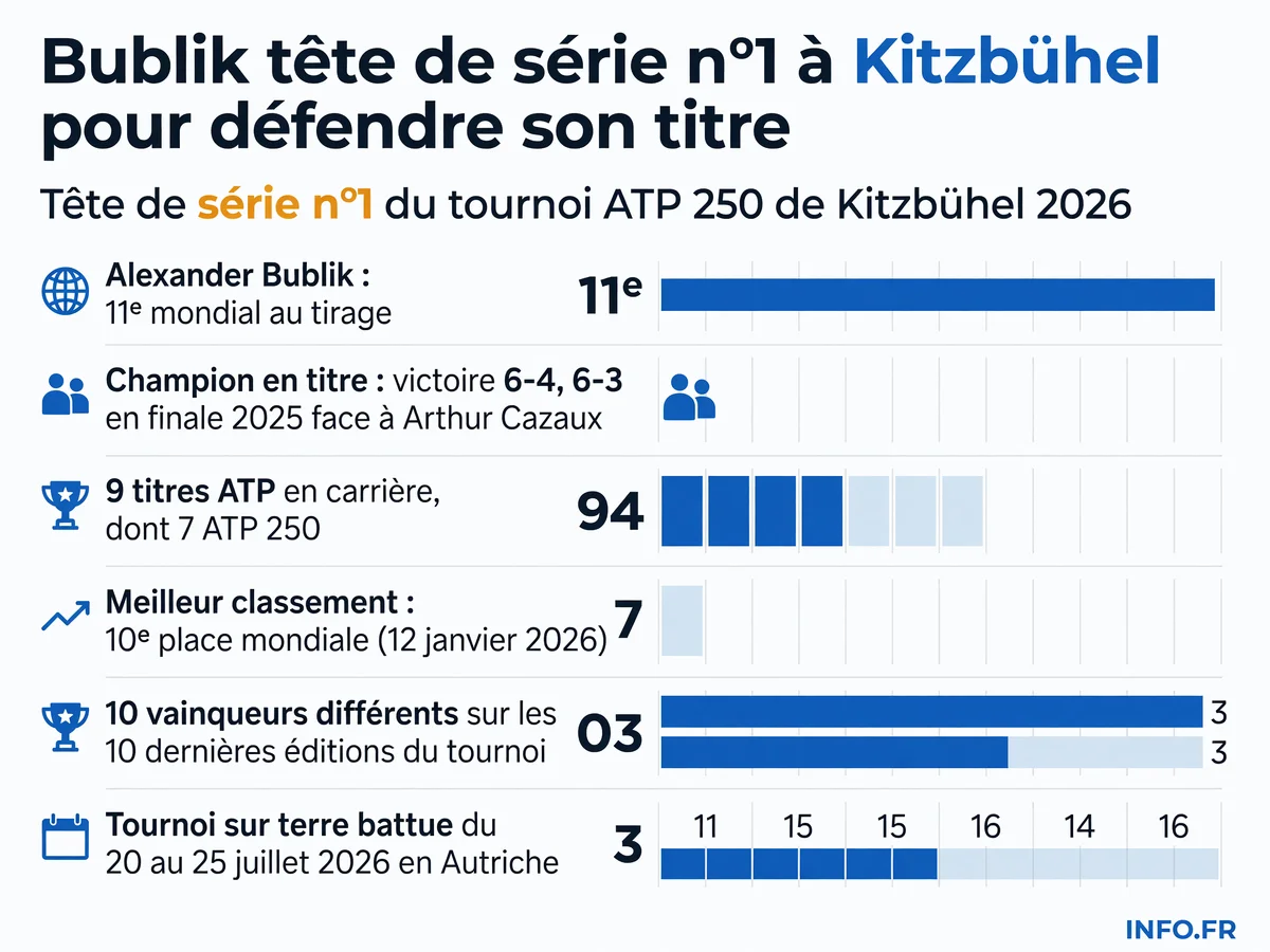 Données clés sur Alexander Bublik et le tournoi ATP 250 de Kitzbühel 2026