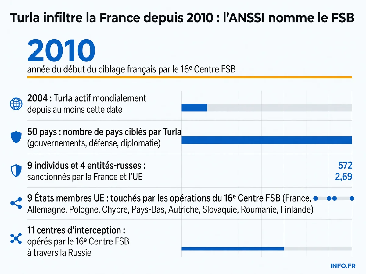 Chronologie des opérations Turla contre la France de 2010 à 2026 et portée géographique des intrusions du 16e Centre FSB en Europe