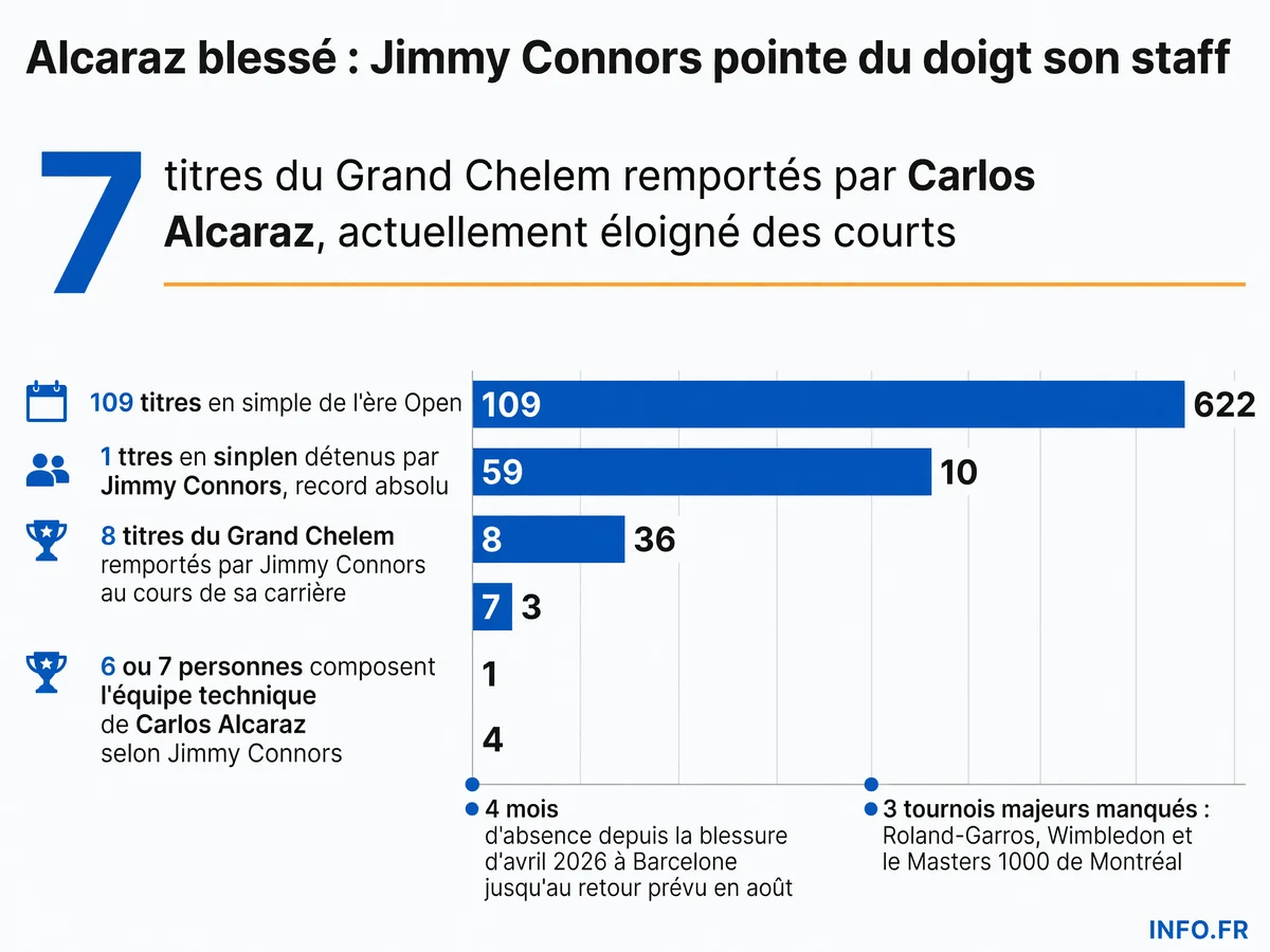 Données clés sur la blessure de Carlos Alcaraz et les critiques de Jimmy Connors sur la gestion de son équipe technique